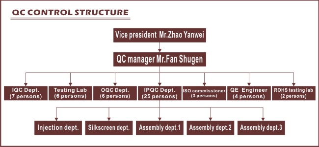 QC team structure
